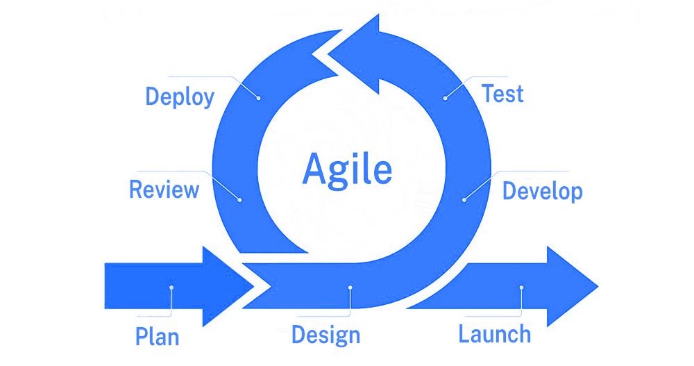 4 Trending Software Development Methodologies in 2021